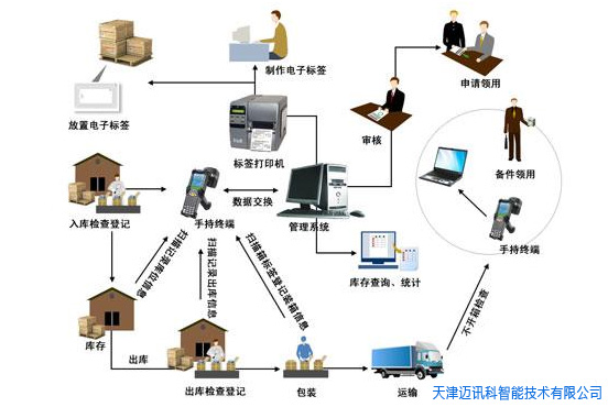 DB真人智能仓库管理系统 IWMS）
